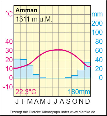 Klimadiagramm von Amman, Jordanien